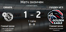 Лучшие моменты ответного матча Синара – Голден Игл