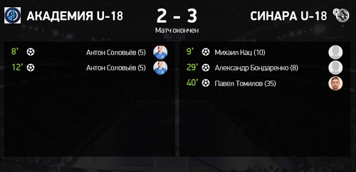 Итоги матча Академия U-18 – Синара U-18 Итоги матча Академия U-18 – Синара U-18