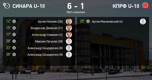 Итоги матча Синара U-18 – КПРФ U-18 Итоги матча Синара U-18 – КПРФ U-18