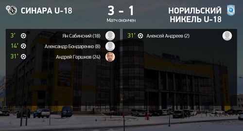 Итоги матча Синара U-18 – Норильский никель U-18 Итоги матча Синара U-18 – Норильский никель U-18