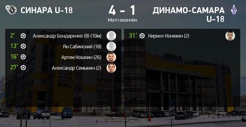 Итоги матча Синара U-18 – Динамо Самара U-18 Итоги матча Синара U-18 – Динамо Самара U-18