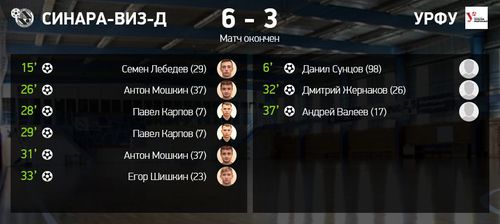 Итоги матча Синара-ВИЗ-Д - УрФУ