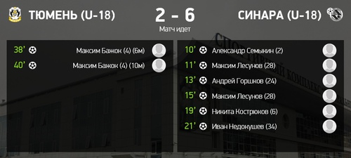 Итоги матча Тюмень U-18 – Синара U-18 Итоги матча Тюмень U-18 – Синара U-18