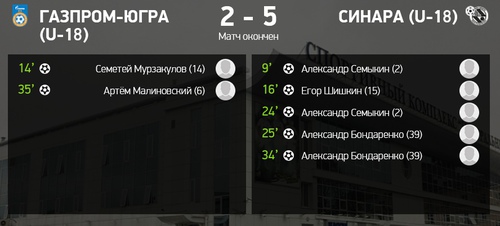 Итоги матча Газпром-Югра U-18 – Синара U-18 Итоги матча Газпром-Югра U-18 – Синара U-18
